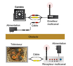 Schéma de montage d'une caméra sans fil, d'un émetteur et d'un récepteur