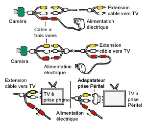 Les branchements d'une caméra filaire